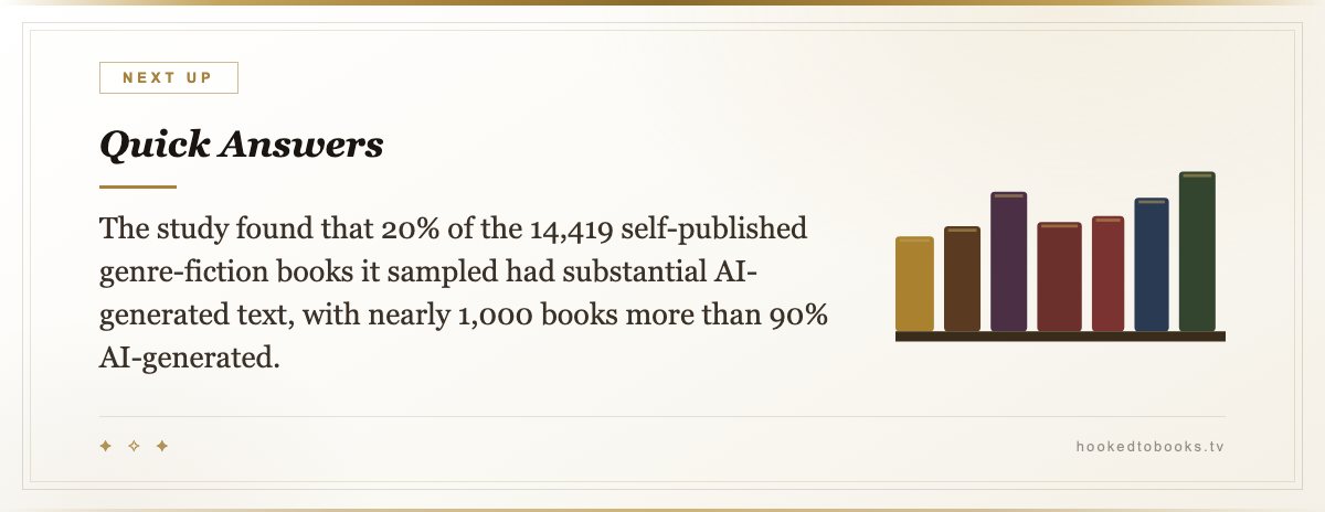 Quick Answers — The study found that 20% of the 14,419 self-published genre-fiction books it sampled had substantial AI-generated text, with nearly 1,000 books more than 90% AI-generated.