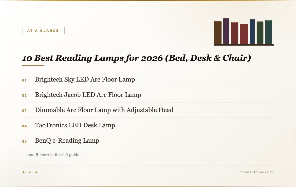 At a glance: top picks from 10 Best Reading Lamps for 2026 (Bed, Desk & Chair)