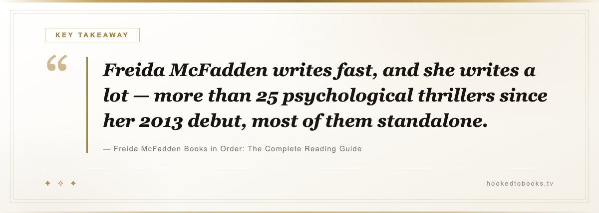 Key takeaway from Freida McFadden Books in Order: The Complete Reading Guide: “Freida McFadden writes fast, and she writes a lot — more than 25 psychological thrillers since her 2013 debut, most of them standalone.”