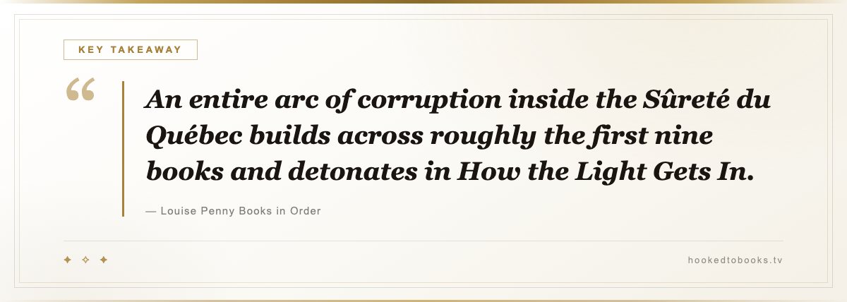 Key takeaway from Louise Penny Books in Order: “An entire arc of corruption inside the Sûreté du Québec builds across roughly the first nine books and detonates in How the Light Gets In.”