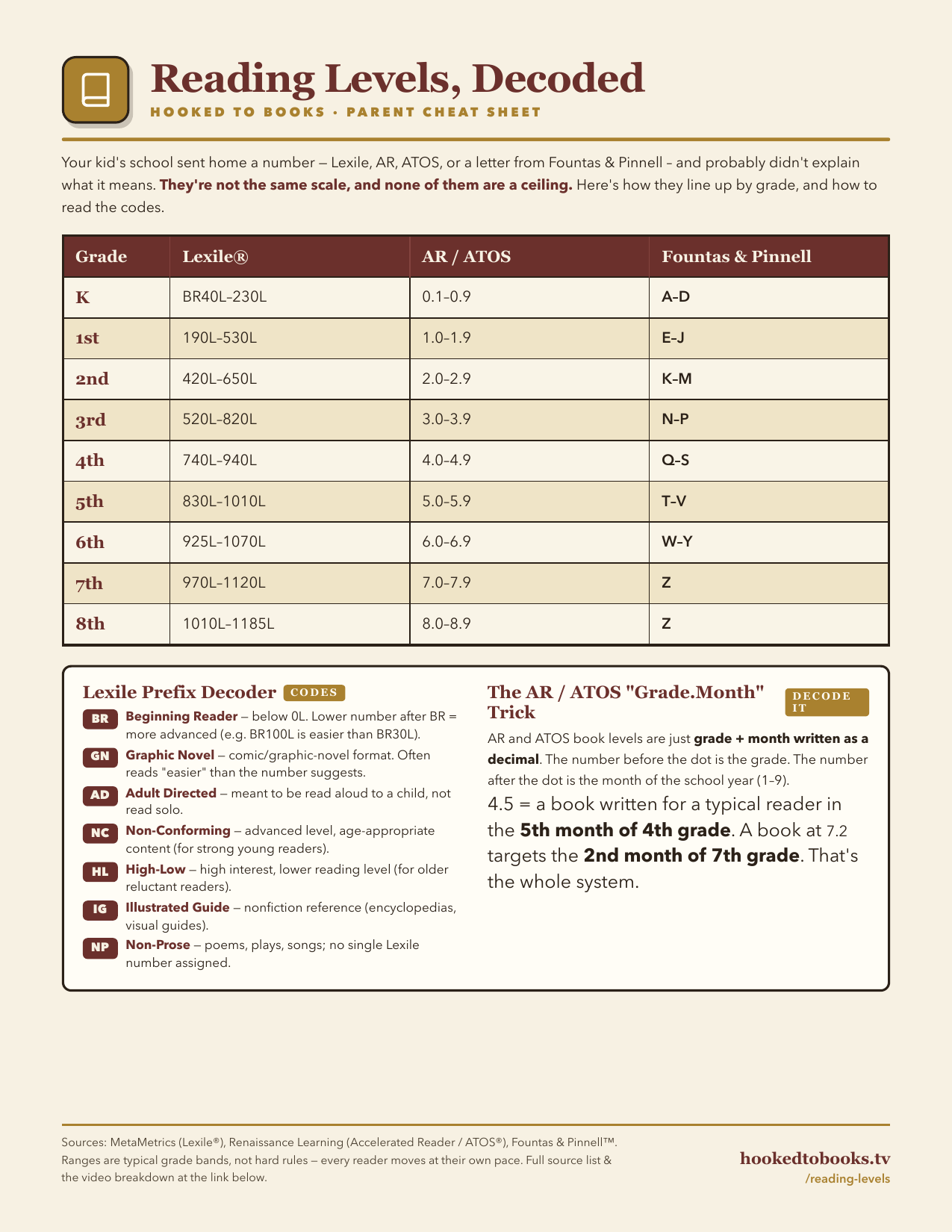 Reading Levels, Decoded cheat sheet preview